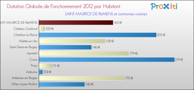 Montant des dotations globales de fonctionnement DGF par Habitant pour SAINT-MAURICE-DE-RéMENS et les communes proches Comparaison des des dotations globales de fonctionnement DGF par habitant pour SAINT-MAURICE-DE-RéMENS et les communes voisines