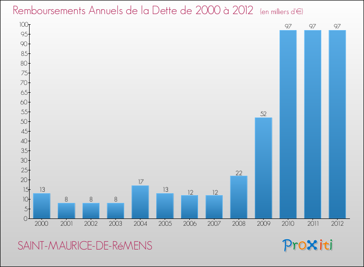Evolution de l'annuité de la dette pour la commune de SAINT-MAURICE-DE-RéMENS de 2000 à 2012 Annuités de la dette pour SAINT-MAURICE-DE-RéMENS de 2000 à 2012