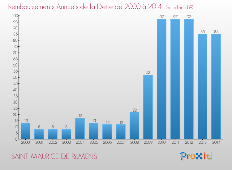 Evolution de l'annuité de la dette pour la commune de SAINT-MAURICE-DE-RéMENS de 2000 à 2014 Annuités de la dette pour SAINT-MAURICE-DE-RéMENS de 2000 à 2014