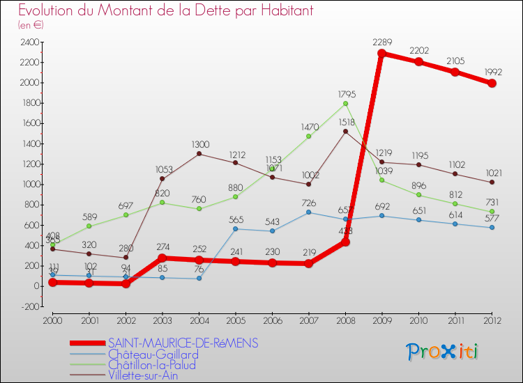 Evolution de la dette par habitant pour la commune de SAINT-MAURICE-DE-RéMENS et les communes proches de 2000 à 2012 Comparaison de la dette par habitant pour SAINT-MAURICE-DE-RéMENS et les communes voisines de 2000 à 2012