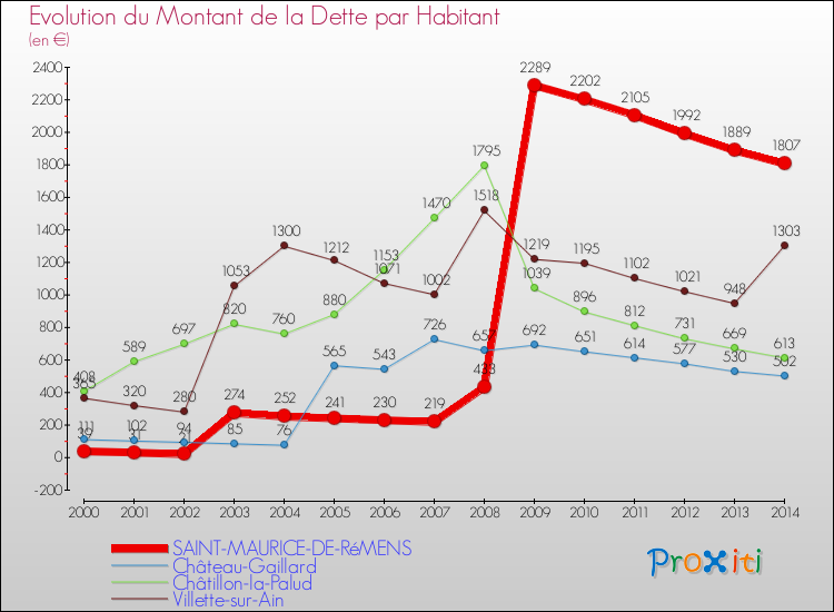 Evolution de la dette par habitant pour la commune de SAINT-MAURICE-DE-RéMENS et les communes proches de 2000 à 2014 Comparaison de la dette par habitant pour SAINT-MAURICE-DE-RéMENS et les communes voisines de 2000 à 2014