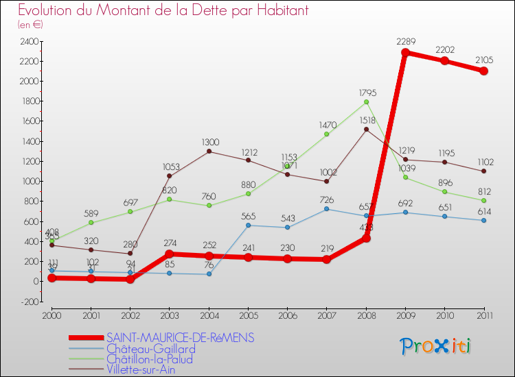Evolution de la dette par habitant pour la commune de SAINT-MAURICE-DE-RéMENS et les communes proches Comparaison de la dette par habitant pour SAINT-MAURICE-DE-RéMENS et les communes voisines