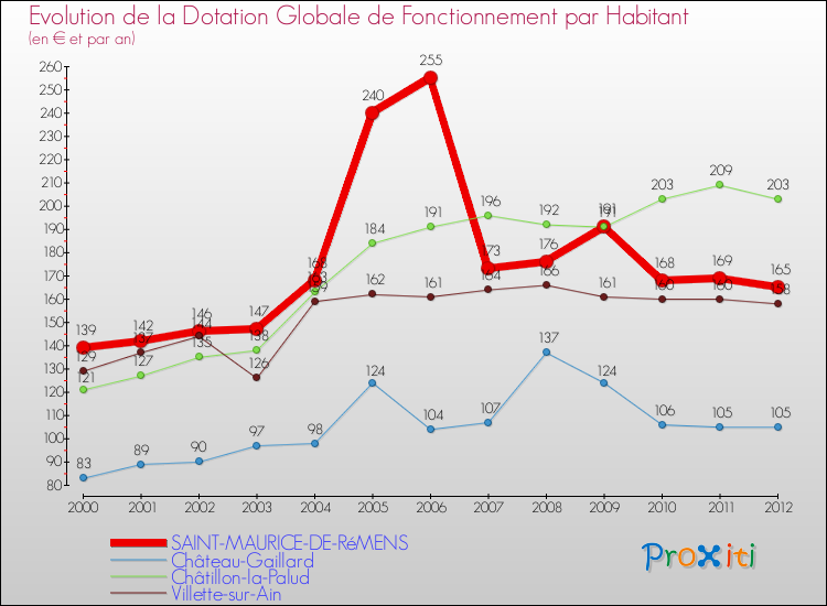 Evolution et montant de la dotation globale de fonctionnement par Habitant pour SAINT-MAURICE-DE-RéMENS et les communes proches Comparaison des dotations globales de fonctionnement par habitant pour SAINT-MAURICE-DE-RéMENS et les communes voisines