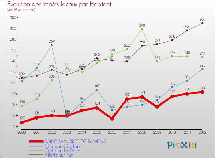 Evolution et montant des impôts locaux par Habitant pour SAINT-MAURICE-DE-RéMENS et les communes proches Comparaison des impôts locaux par habitant pour SAINT-MAURICE-DE-RéMENS et les communes voisines
