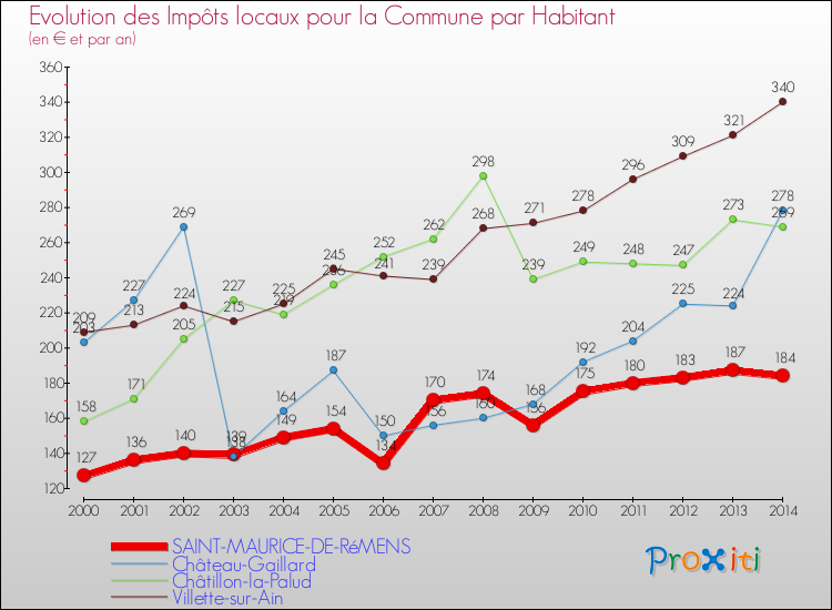Evolution et montant des impôts locaux par Habitant pour SAINT-MAURICE-DE-RéMENS et les communes proches de 2000 à 2014 Comparaison des impôts locaux par habitant pour SAINT-MAURICE-DE-RéMENS et les communes voisines de 2000 à 2014