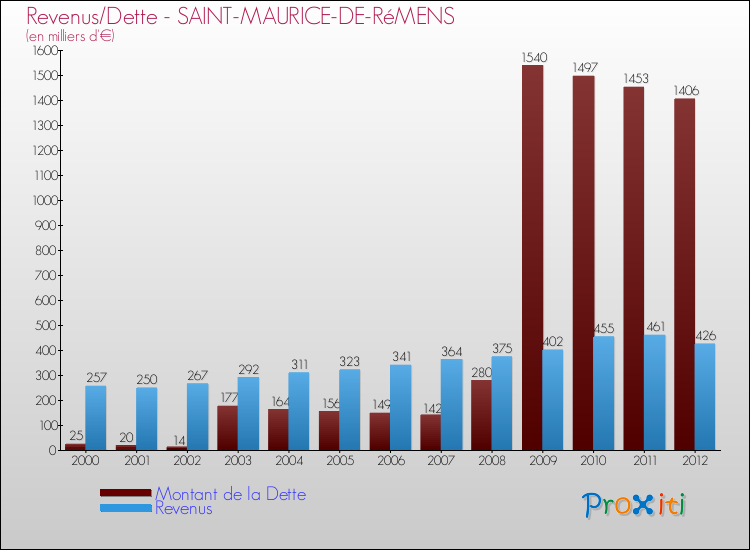 Evolution comparée de la dette et des revenus pour la commune de SAINT-MAURICE-DE-RéMENS de 2000 à 2012 Comparaison de la dette et des revenus pour SAINT-MAURICE-DE-RéMENS de 2000 à 2012
