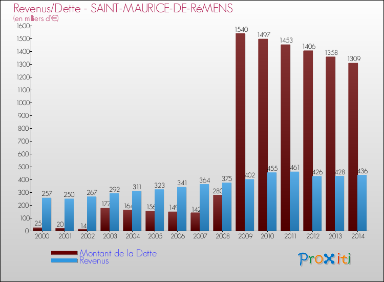Evolution comparée de la dette et des revenus pour la commune de SAINT-MAURICE-DE-RéMENS de 2000 à 2014 Comparaison de la dette et des revenus pour SAINT-MAURICE-DE-RéMENS de 2000 à 2014