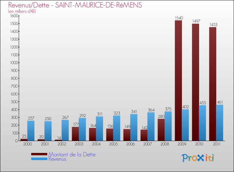Evolution comparée de la dette et des revenus pour la commune de SAINT-MAURICE-DE-RéMENS de 2000 à 2011 Comparaison de la dette et des revenus pour SAINT-MAURICE-DE-RéMENS de 2000 à 2011