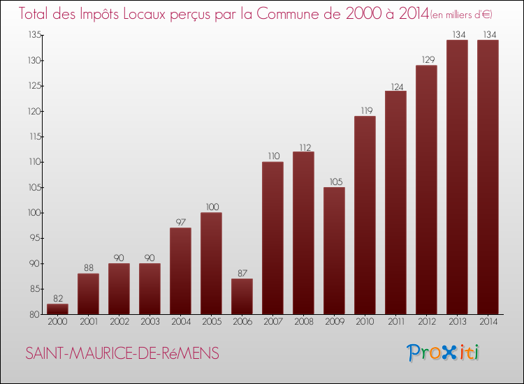 Evolution des Impôts Locaux pour la commune de SAINT-MAURICE-DE-RéMENS de 2000 à 2014 Evolution des Impôts Locaux pour SAINT-MAURICE-DE-RéMENS de 2000 à 2014