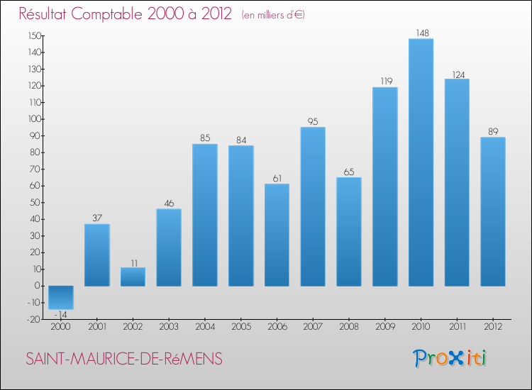 Evolution du résultat comptable pour la commune de SAINT-MAURICE-DE-RéMENS de 2000 à 2012 Evolution du résultat comptable pour SAINT-MAURICE-DE-RéMENS de 2000 à 2012