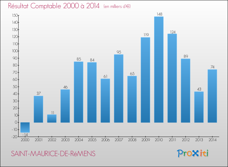 Evolution du résultat comptable pour la commune de SAINT-MAURICE-DE-RéMENS de 2000 à 2014 Evolution du résultat comptable pour SAINT-MAURICE-DE-RéMENS de 2000 à 2014