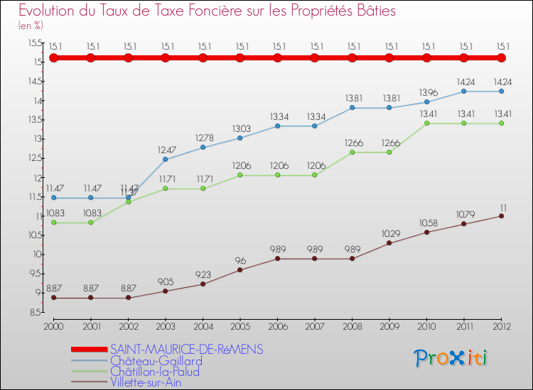 Evolution du taux de la taxe foncière sur le bati pour SAINT-MAURICE-DE-RéMENS et les communes proches de 2000 à 2012 Comparaison des taux de taxe foncière sur le bati pour SAINT-MAURICE-DE-RéMENS et les communes voisines de 2000 à 2012