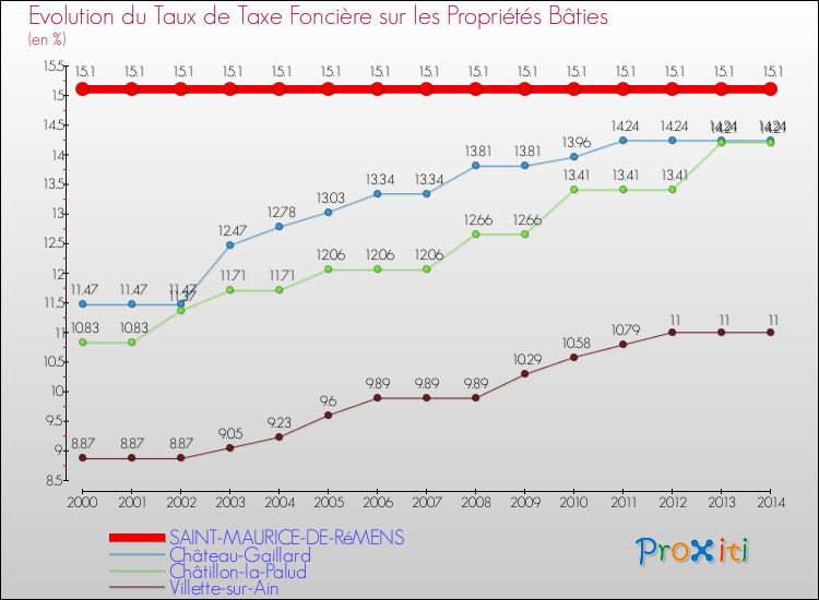Evolution du taux de la taxe foncière sur le bati pour SAINT-MAURICE-DE-RéMENS et les communes proches de 2000 à 2014 Comparaison des taux de taxe foncière sur le bati pour SAINT-MAURICE-DE-RéMENS et les communes voisines de 2000 à 2014