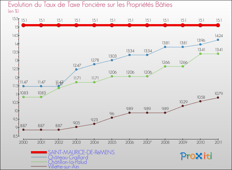 Evolution du taux de la taxe foncière sur le bati pour SAINT-MAURICE-DE-RéMENS et les communes proches Comparaison des taux de taxe foncière sur le bati pour SAINT-MAURICE-DE-RéMENS et les communes voisines