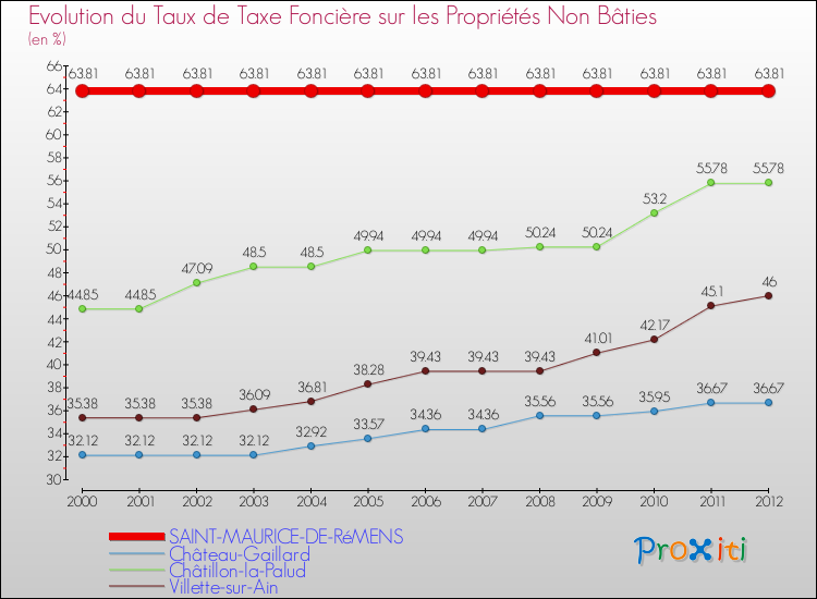 Evolution du taux de la taxe foncière sur les immeubles et terrains non batis pour SAINT-MAURICE-DE-RéMENS et les communes proches de 2000 à 2012 Comparaison des taux de la taxe foncière sur les immeubles et terrains non batis pour SAINT-MAURICE-DE-RéMENS et les communes voisines de 2000 à 2012