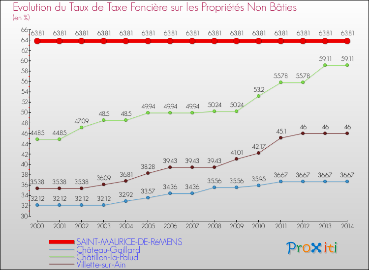 Evolution du taux de la taxe foncière sur les immeubles et terrains non batis pour SAINT-MAURICE-DE-RéMENS et les communes proches de 2000 à 2014 Comparaison des taux de la taxe foncière sur les immeubles et terrains non batis pour SAINT-MAURICE-DE-RéMENS et les communes voisines de 2000 à 2014