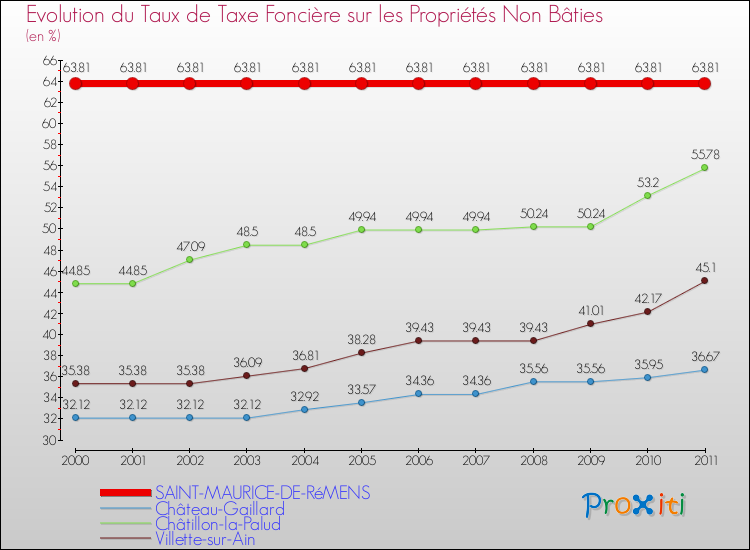 Evolution du taux de la taxe foncière sur les immeubles et terrains non batis pour SAINT-MAURICE-DE-RéMENS et les communes proches Comparaison des taux de la taxe foncière sur les immeubles et terrains non batis pour SAINT-MAURICE-DE-RéMENS et les communes voisines