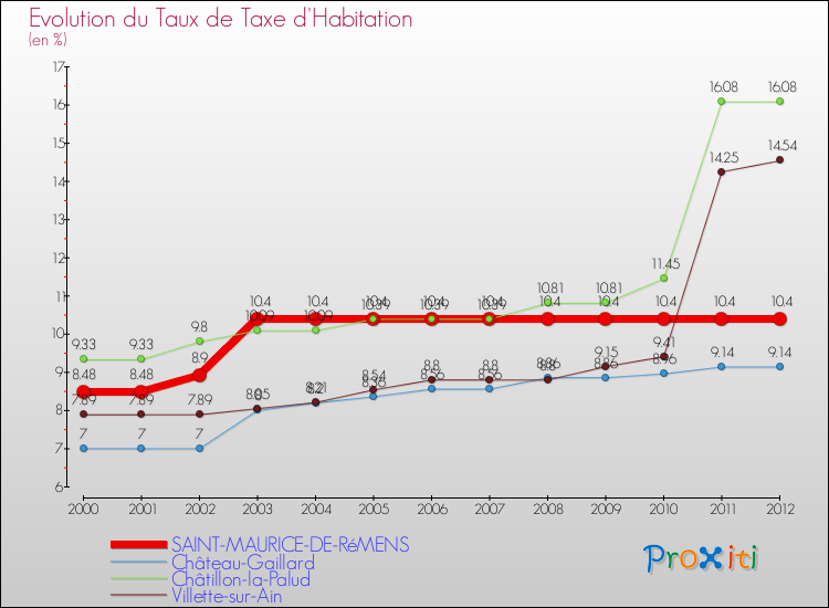 Evolution du taux de la taxe d'habitation pour SAINT-MAURICE-DE-RéMENS et les communes proches Comparaison des taux de la taxe d'habitation pour SAINT-MAURICE-DE-RéMENS et les communes voisines