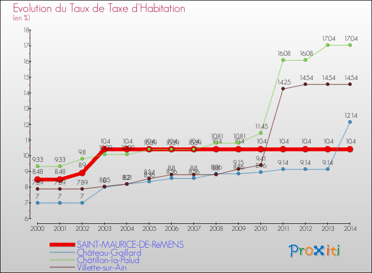 Evolution du taux de la taxe d'habitation pour SAINT-MAURICE-DE-RéMENS et les communes proches de 2000 à 2014 Comparaison des taux de la taxe d'habitation pour SAINT-MAURICE-DE-RéMENS et les communes voisines de 2000 à 2014