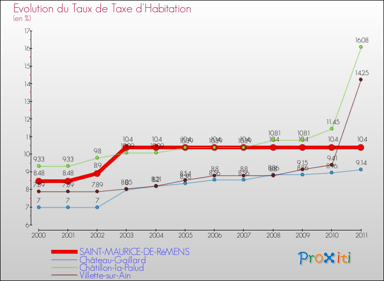 Evolution du taux de la taxe d'habitation pour SAINT-MAURICE-DE-RéMENS et les communes proches Comparaison des taux de la taxe d'habitation pour SAINT-MAURICE-DE-RéMENS et les communes voisines
