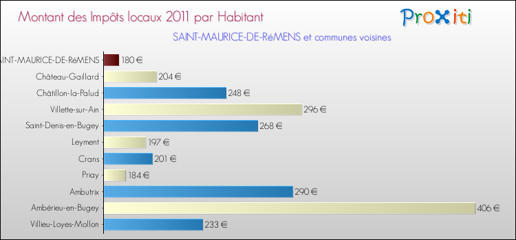 Montant des impôts locaux par Habitant pour SAINT-MAURICE-DE-RéMENS et les communes proches Comparaison des impôts locaux par habitant pour SAINT-MAURICE-DE-RéMENS et les communes voisines