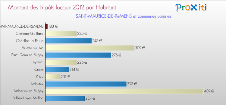 Montant des impôts locaux par Habitant pour SAINT-MAURICE-DE-RéMENS et les communes proches Comparaison des impôts locaux par habitant pour SAINT-MAURICE-DE-RéMENS et les communes voisines