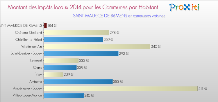 Montant des impôts locaux par Habitant pour SAINT-MAURICE-DE-RéMENS et les communes proches en 2014 Comparaison des impôts locaux par habitant pour SAINT-MAURICE-DE-RéMENS et les communes voisines en 2014