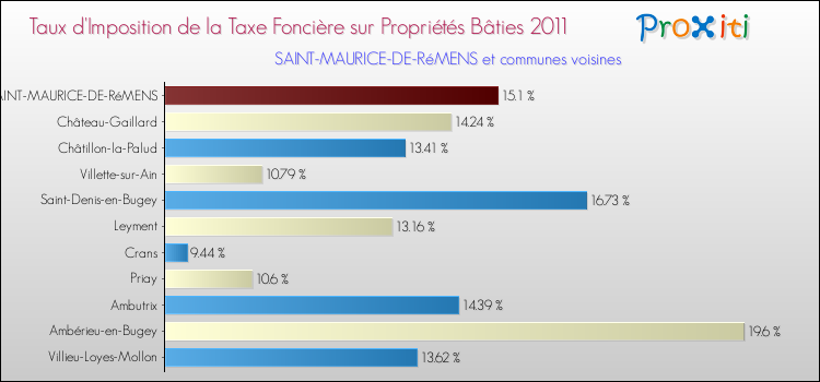 Taux d'imposition de la taxe foncière sur le bati 2011 pour SAINT-MAURICE-DE-RéMENS et les communes proches Comparaison des taux d'imposition de la taxe foncière sur le bati 2011 pour SAINT-MAURICE-DE-RéMENS et les communes voisines