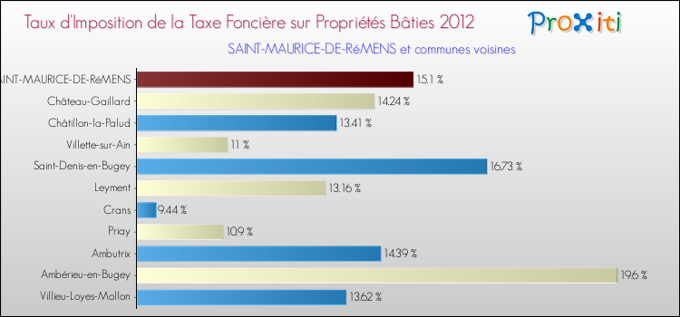 Taux d'imposition de la taxe foncière sur le bati 2012 pour SAINT-MAURICE-DE-RéMENS et les communes proches Comparaison des taux d'imposition de la taxe foncière sur le bati 2012 pour SAINT-MAURICE-DE-RéMENS et les communes voisines