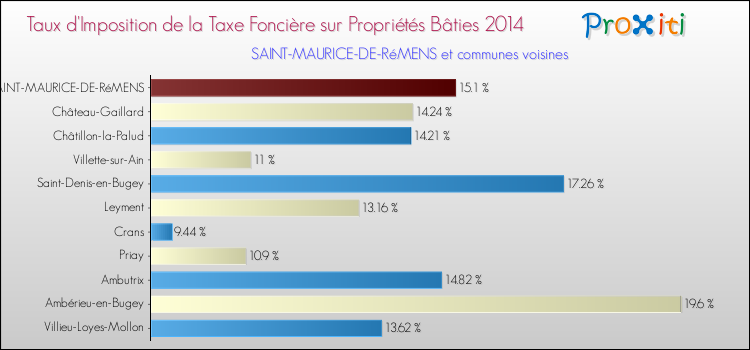 Taux d'imposition de la taxe foncière sur le bati 2014 pour SAINT-MAURICE-DE-RéMENS et les communes proches Comparaison des taux d'imposition de la taxe foncière sur le bati 2014 pour SAINT-MAURICE-DE-RéMENS et les communes voisines