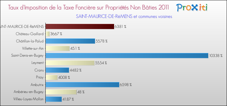 Taux d'imposition de la taxe foncière sur les immeubles et terrains non batis 2011 pour SAINT-MAURICE-DE-RéMENS et les communes proches Comparaison des taux d'imposition de la taxe foncière sur les immeubles et terrains non batis 2011 pour SAINT-MAURICE-DE-RéMENS et les communes voisines