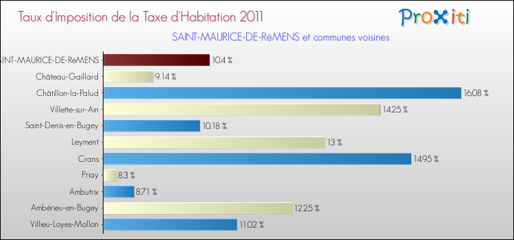 Taux d'imposition de la taxe d'habitation 2011 pour SAINT-MAURICE-DE-RéMENS et les communes proches Comparaison des taux d'imposition de la taxe d'habitation 2011 pour SAINT-MAURICE-DE-RéMENS et les communes voisines