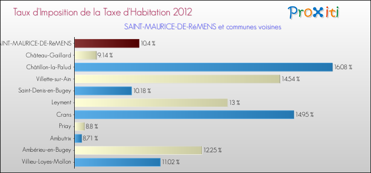 Taux d'imposition de la taxe d'habitation 2012 pour SAINT-MAURICE-DE-RéMENS et les communes proches Comparaison des taux d'imposition de la taxe d'habitation 2012 pour SAINT-MAURICE-DE-RéMENS et les communes voisines