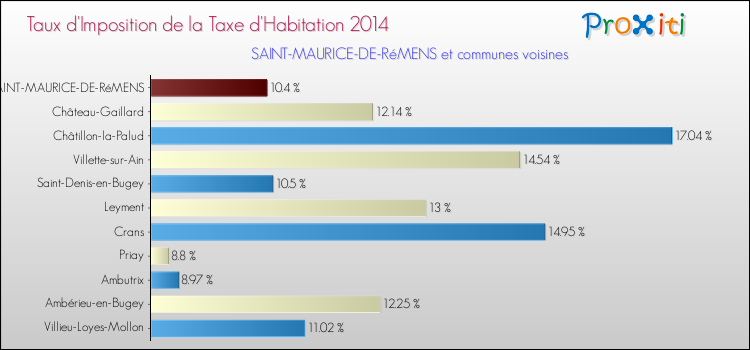 Taux d'imposition de la taxe d'habitation 2014 pour SAINT-MAURICE-DE-RéMENS et les communes proches Comparaison des taux d'imposition de la taxe d'habitation 2014 pour SAINT-MAURICE-DE-RéMENS et les communes voisines