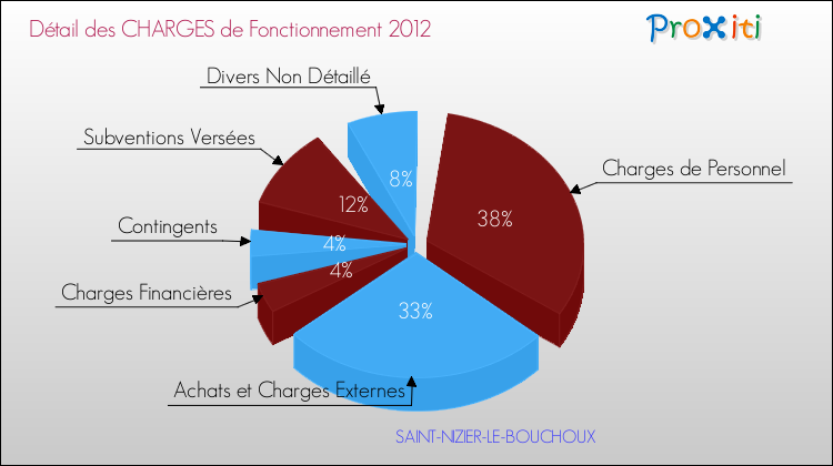 Décomposition des Charges de Fonctionnement 2012 de la commune de SAINT-NIZIER-LE-BOUCHOUX Charges de Fonctionnement 2012 pour la commune de SAINT-NIZIER-LE-BOUCHOUX