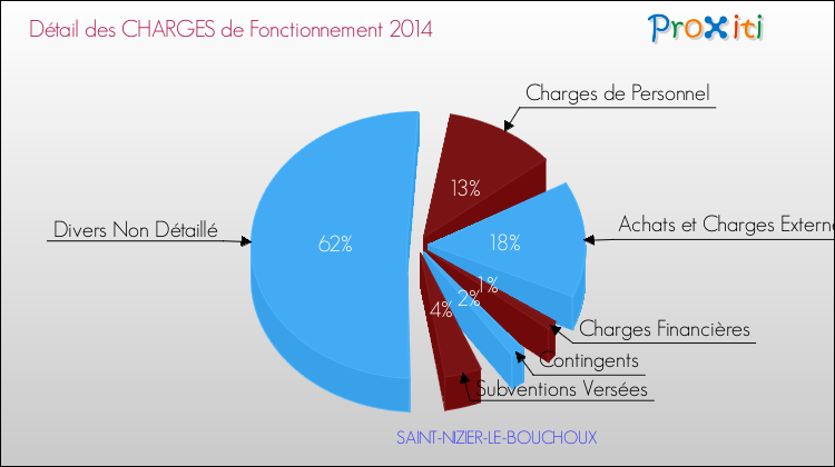 Décomposition des Charges de Fonctionnement 2014 de la commune de SAINT-NIZIER-LE-BOUCHOUX Charges de Fonctionnement 2014 pour la commune de SAINT-NIZIER-LE-BOUCHOUX