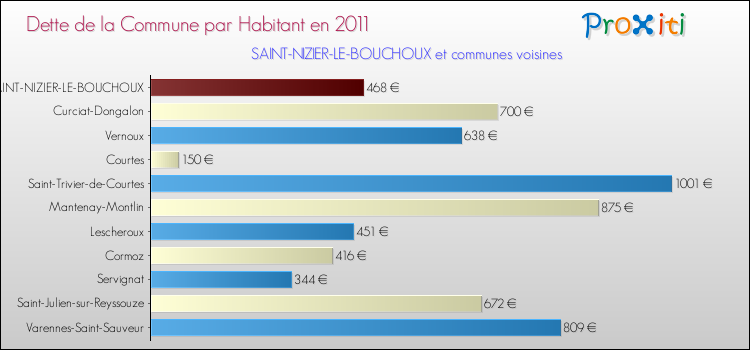 Dette par habitant de la commune en 2011 pour SAINT-NIZIER-LE-BOUCHOUX et les communes proches Comparaison de la dette par habitant de la commune en 2011 pour SAINT-NIZIER-LE-BOUCHOUX et les communes voisines