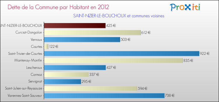 Dette par habitant de la commune en 2012 pour SAINT-NIZIER-LE-BOUCHOUX et les communes proches Comparaison de la dette par habitant de la commune en 2012 pour SAINT-NIZIER-LE-BOUCHOUX et les communes voisines