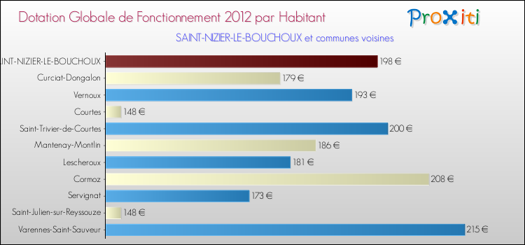 Montant des dotations globales de fonctionnement DGF par Habitant pour SAINT-NIZIER-LE-BOUCHOUX et les communes proches Comparaison des des dotations globales de fonctionnement DGF par habitant pour SAINT-NIZIER-LE-BOUCHOUX et les communes voisines