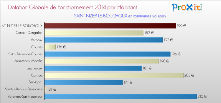 Montant des dotations globales de fonctionnement DGF par Habitant pour SAINT-NIZIER-LE-BOUCHOUX et les communes proches en 2014. Comparaison des des dotations globales de fonctionnement DGF par habitant pour SAINT-NIZIER-LE-BOUCHOUX et les communes voisines en 2014.