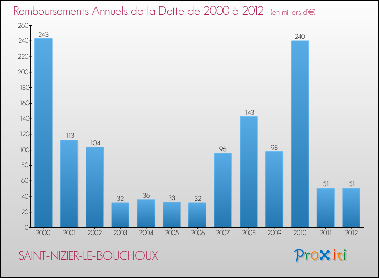 Evolution de l'annuité de la dette pour la commune de SAINT-NIZIER-LE-BOUCHOUX de 2000 à 2012 Annuités de la dette pour SAINT-NIZIER-LE-BOUCHOUX de 2000 à 2012