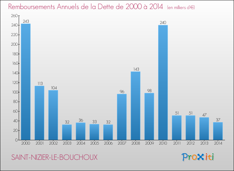 Evolution de l'annuité de la dette pour la commune de SAINT-NIZIER-LE-BOUCHOUX de 2000 à 2014 Annuités de la dette pour SAINT-NIZIER-LE-BOUCHOUX de 2000 à 2014