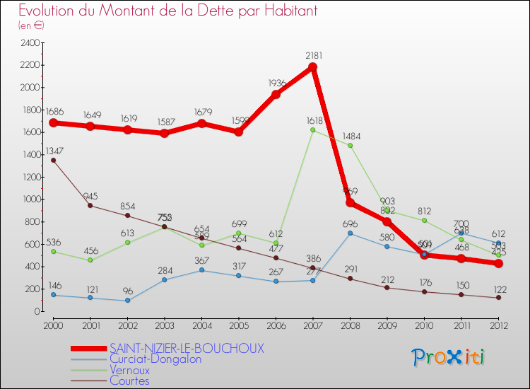 Evolution de la dette par habitant pour la commune de SAINT-NIZIER-LE-BOUCHOUX et les communes proches de 2000 à 2012 Comparaison de la dette par habitant pour SAINT-NIZIER-LE-BOUCHOUX et les communes voisines de 2000 à 2012