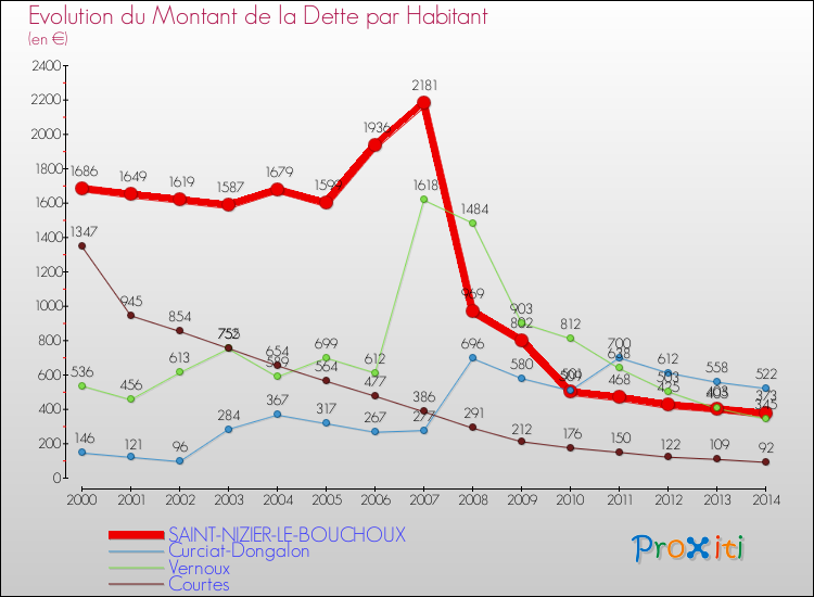 Evolution de la dette par habitant pour la commune de SAINT-NIZIER-LE-BOUCHOUX et les communes proches de 2000 à 2014 Comparaison de la dette par habitant pour SAINT-NIZIER-LE-BOUCHOUX et les communes voisines de 2000 à 2014