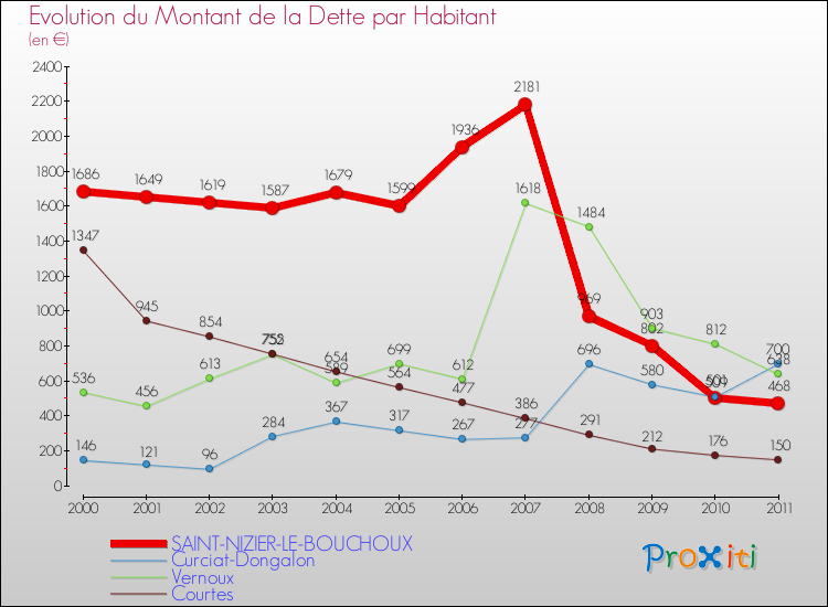 Evolution de la dette par habitant pour la commune de SAINT-NIZIER-LE-BOUCHOUX et les communes proches Comparaison de la dette par habitant pour SAINT-NIZIER-LE-BOUCHOUX et les communes voisines