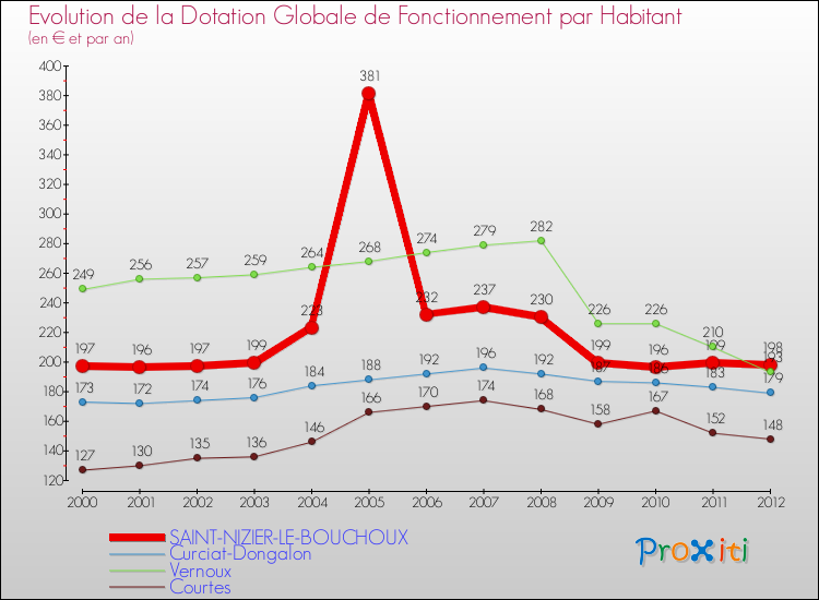 Evolution et montant de la dotation globale de fonctionnement par Habitant pour SAINT-NIZIER-LE-BOUCHOUX et les communes proches Comparaison des dotations globales de fonctionnement par habitant pour SAINT-NIZIER-LE-BOUCHOUX et les communes voisines