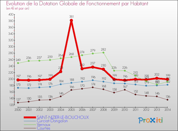 Evolution et montant de la dotation globale de fonctionnement par Habitant pour SAINT-NIZIER-LE-BOUCHOUX et les communes proches de 2000 à 2014. Comparaison des dotations globales de fonctionnement par habitant pour SAINT-NIZIER-LE-BOUCHOUX et les communes voisines de 2000 à 2014.