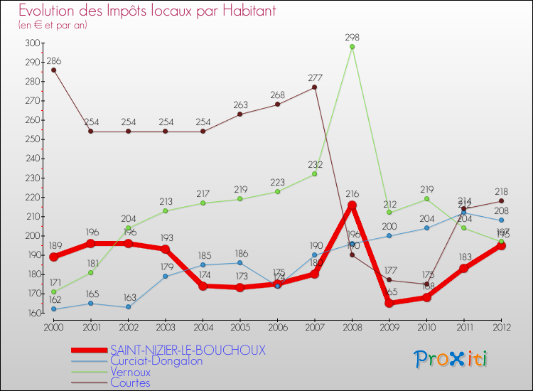 Evolution et montant des impôts locaux par Habitant pour SAINT-NIZIER-LE-BOUCHOUX et les communes proches Comparaison des impôts locaux par habitant pour SAINT-NIZIER-LE-BOUCHOUX et les communes voisines