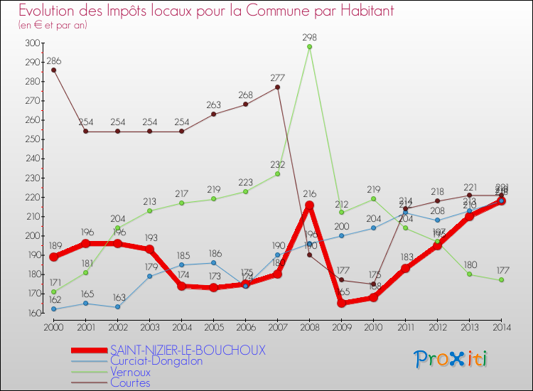 Evolution et montant des impôts locaux par Habitant pour SAINT-NIZIER-LE-BOUCHOUX et les communes proches de 2000 à 2014 Comparaison des impôts locaux par habitant pour SAINT-NIZIER-LE-BOUCHOUX et les communes voisines de 2000 à 2014