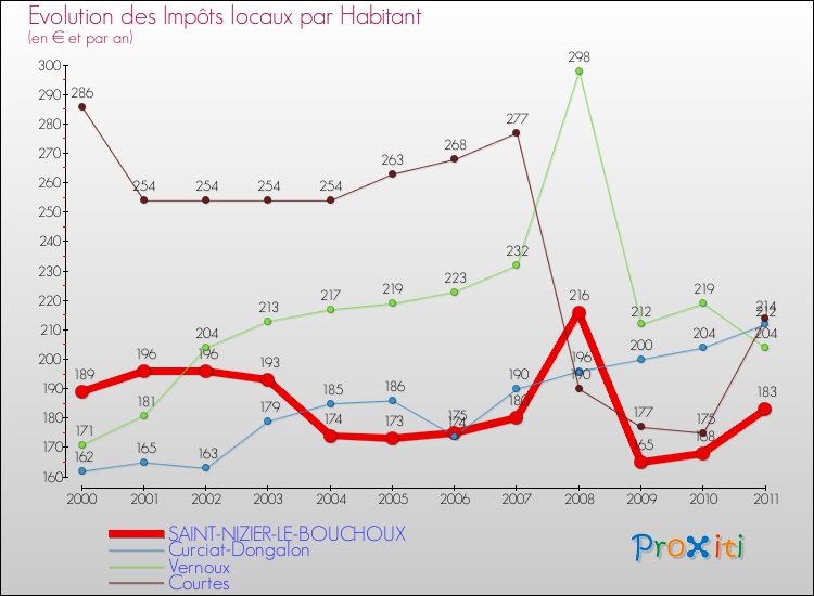 Evolution et montant des impôts locaux par Habitant pour SAINT-NIZIER-LE-BOUCHOUX et les communes proches Comparaison des impôts locaux par habitant pour SAINT-NIZIER-LE-BOUCHOUX et les communes voisines